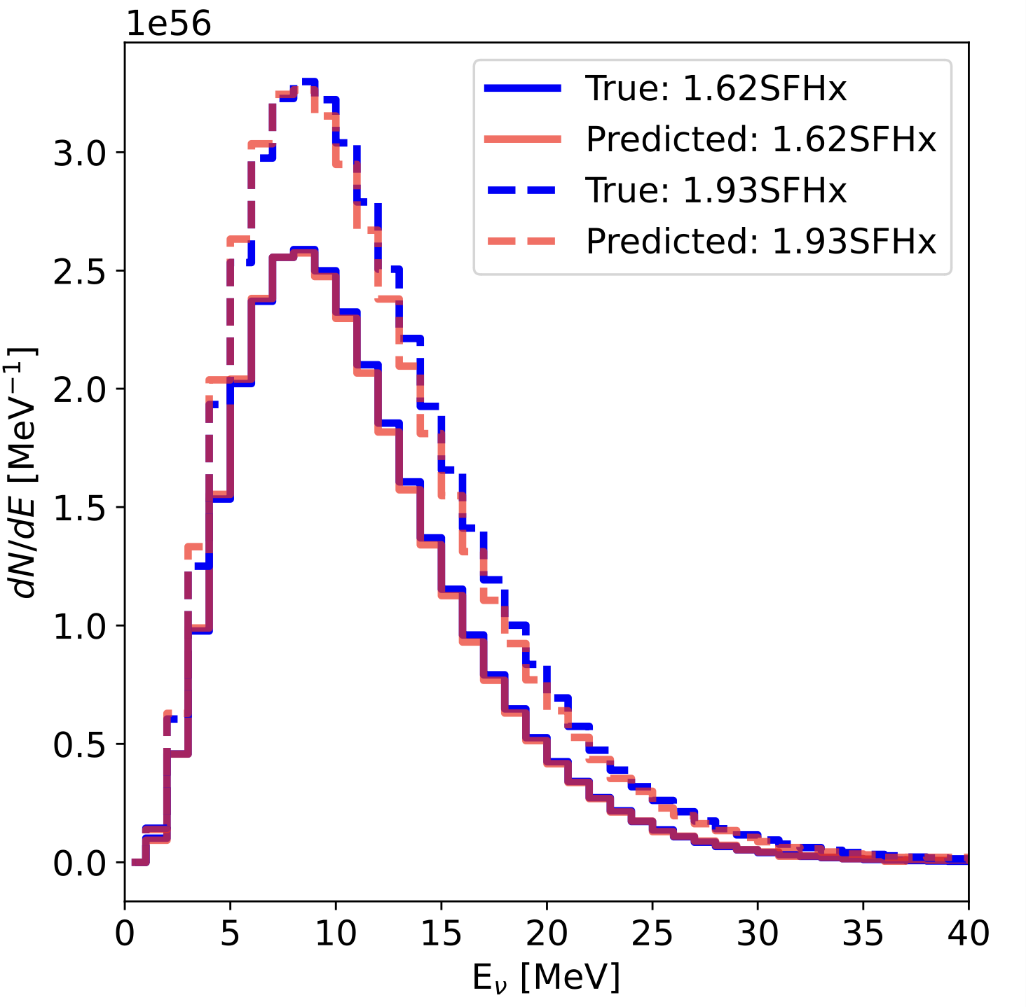 Supernova Neutrino CNN Analysis