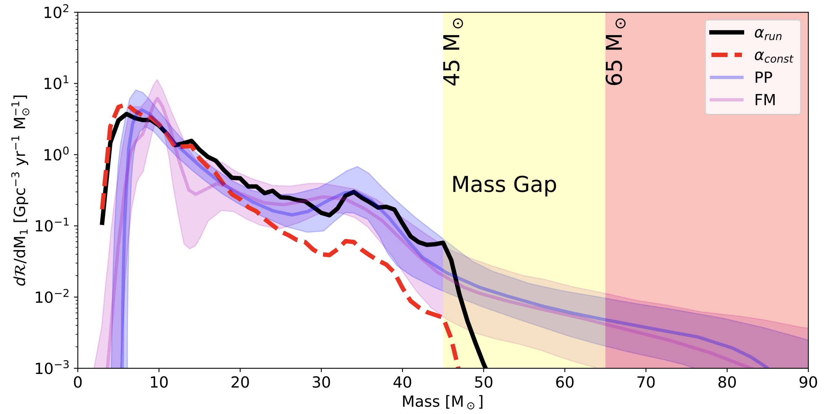 Binary Black Hole Formation Plot
